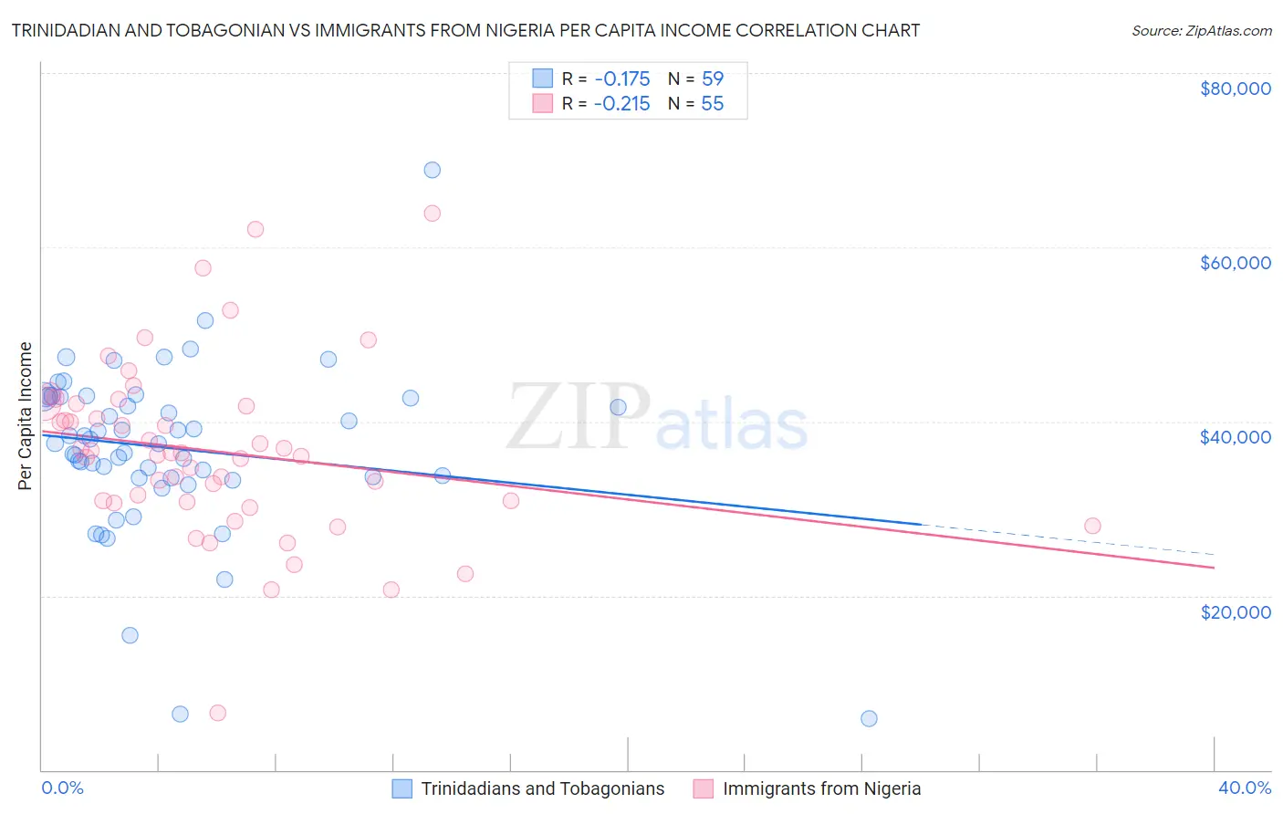 Trinidadian and Tobagonian vs Immigrants from Nigeria Per Capita Income