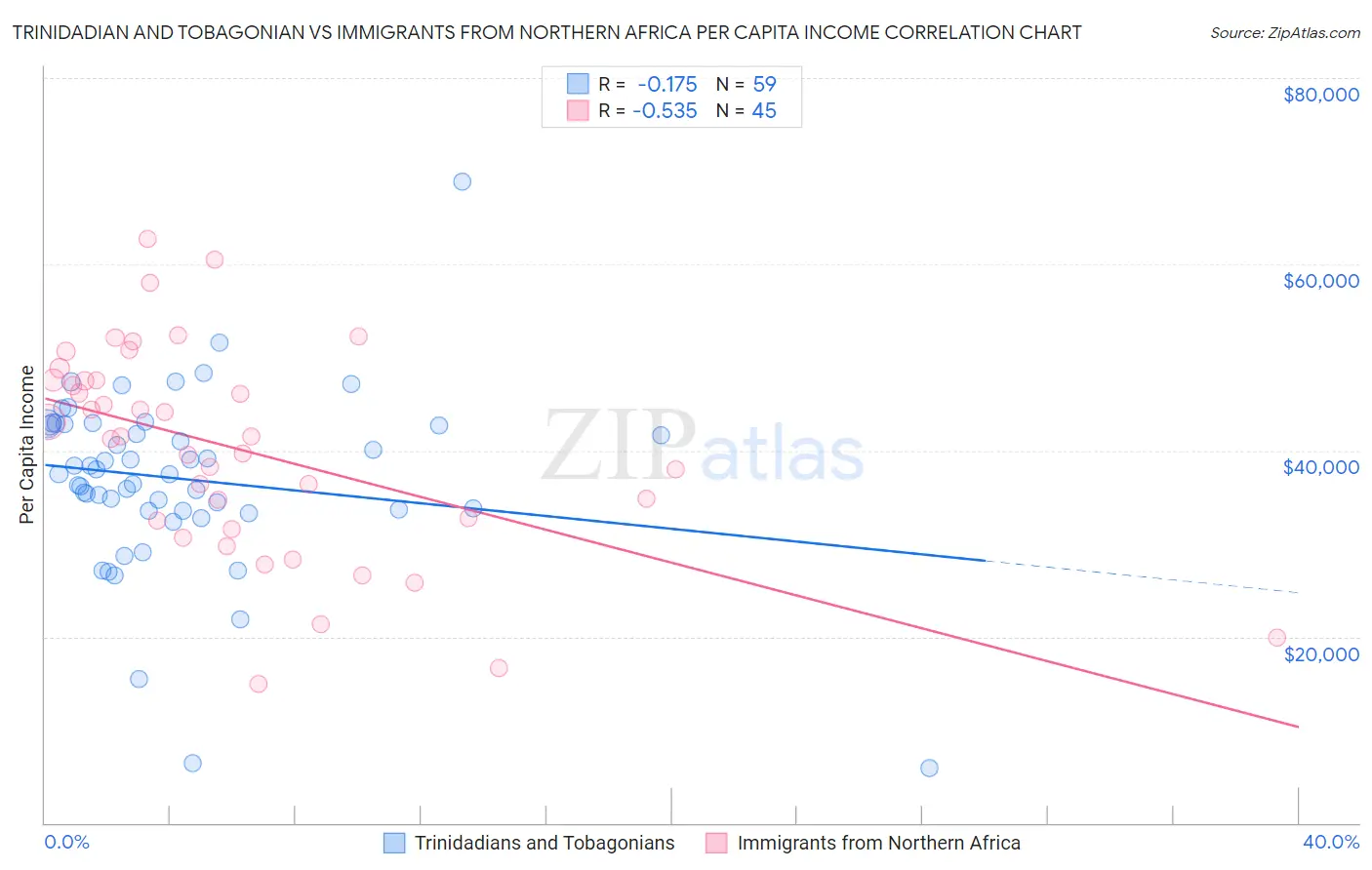 Trinidadian and Tobagonian vs Immigrants from Northern Africa Per Capita Income