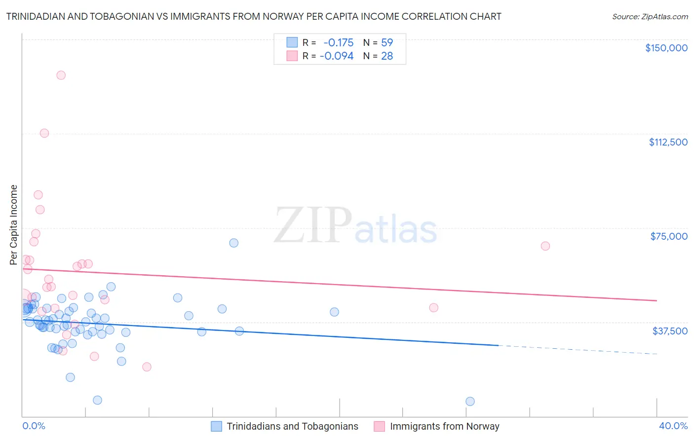 Trinidadian and Tobagonian vs Immigrants from Norway Per Capita Income