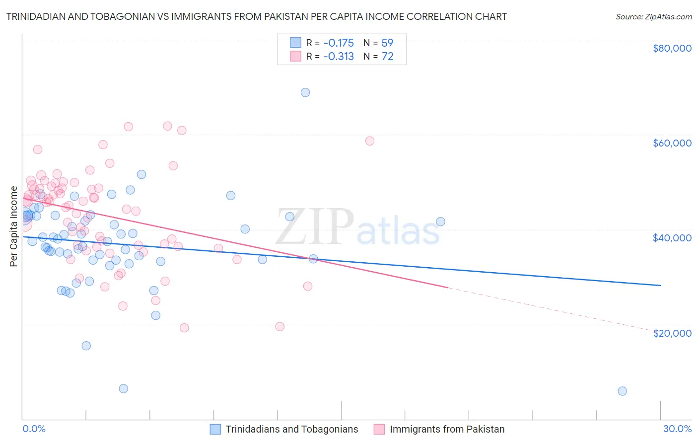 Trinidadian and Tobagonian vs Immigrants from Pakistan Per Capita Income