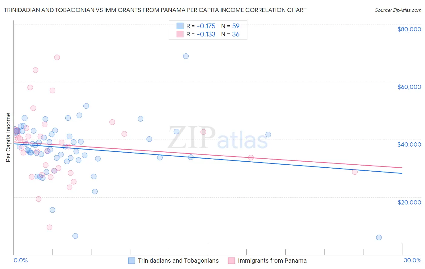 Trinidadian and Tobagonian vs Immigrants from Panama Per Capita Income