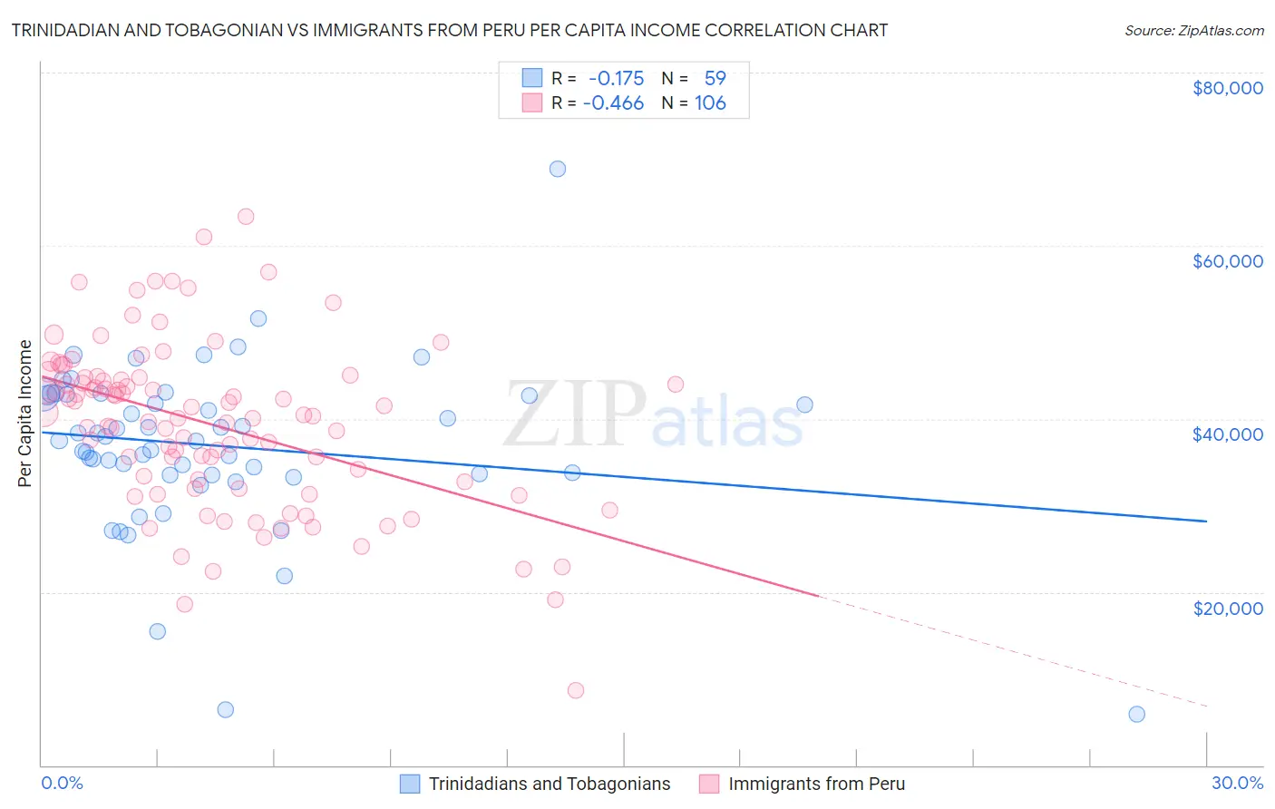 Trinidadian and Tobagonian vs Immigrants from Peru Per Capita Income