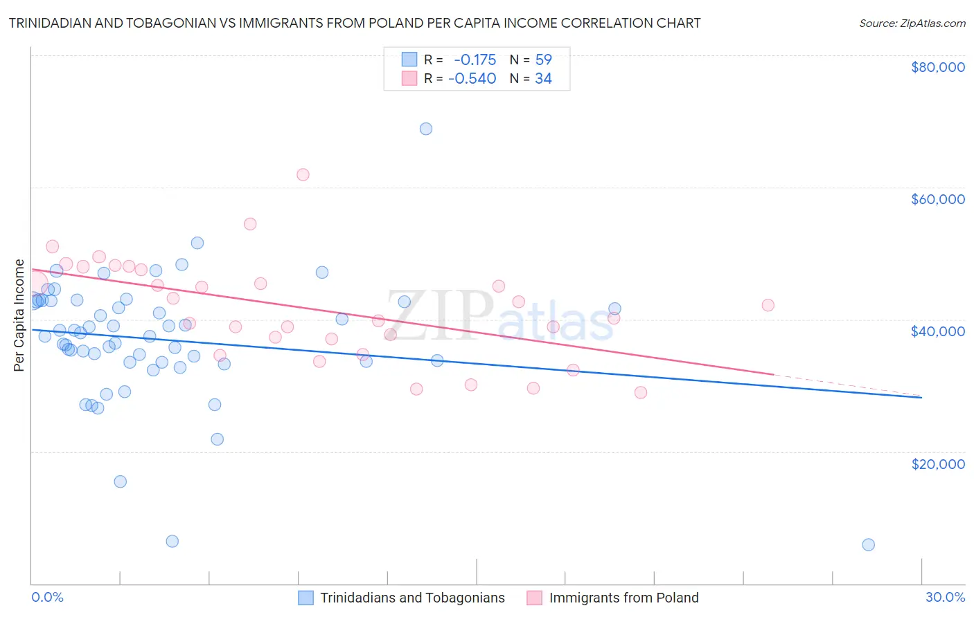 Trinidadian and Tobagonian vs Immigrants from Poland Per Capita Income