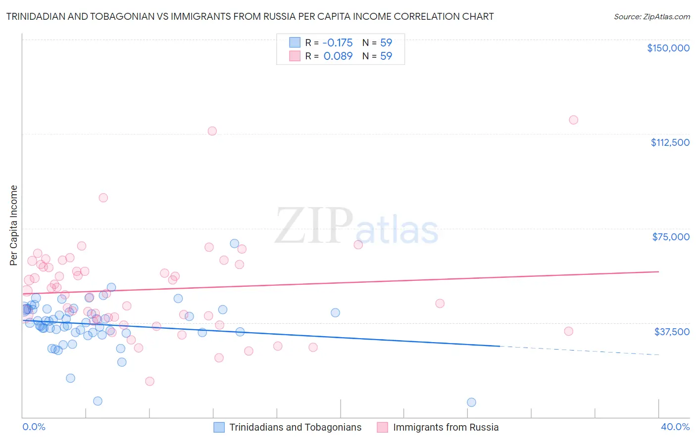 Trinidadian and Tobagonian vs Immigrants from Russia Per Capita Income
