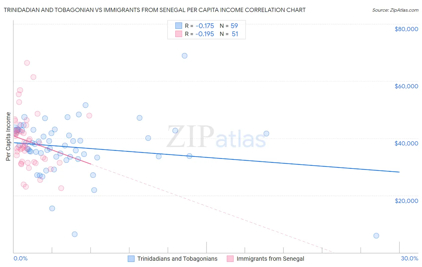 Trinidadian and Tobagonian vs Immigrants from Senegal Per Capita Income