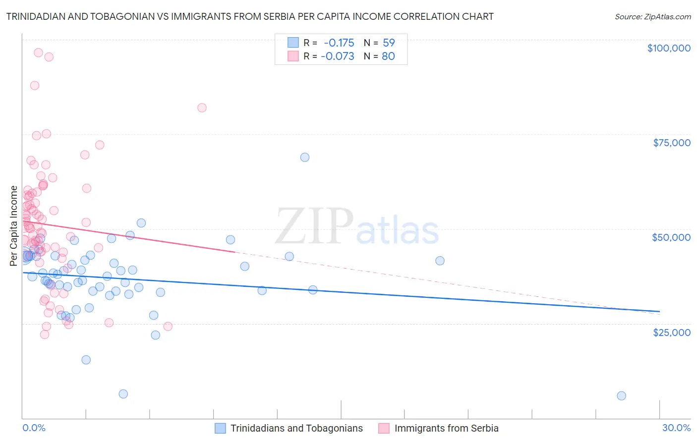 Trinidadian and Tobagonian vs Immigrants from Serbia Per Capita Income