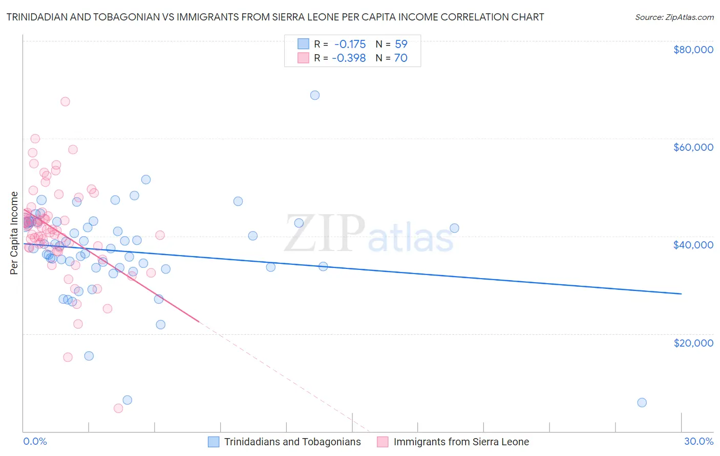 Trinidadian and Tobagonian vs Immigrants from Sierra Leone Per Capita Income