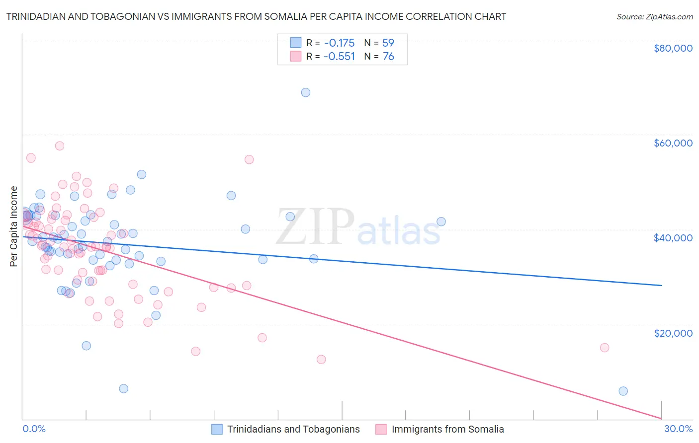 Trinidadian and Tobagonian vs Immigrants from Somalia Per Capita Income