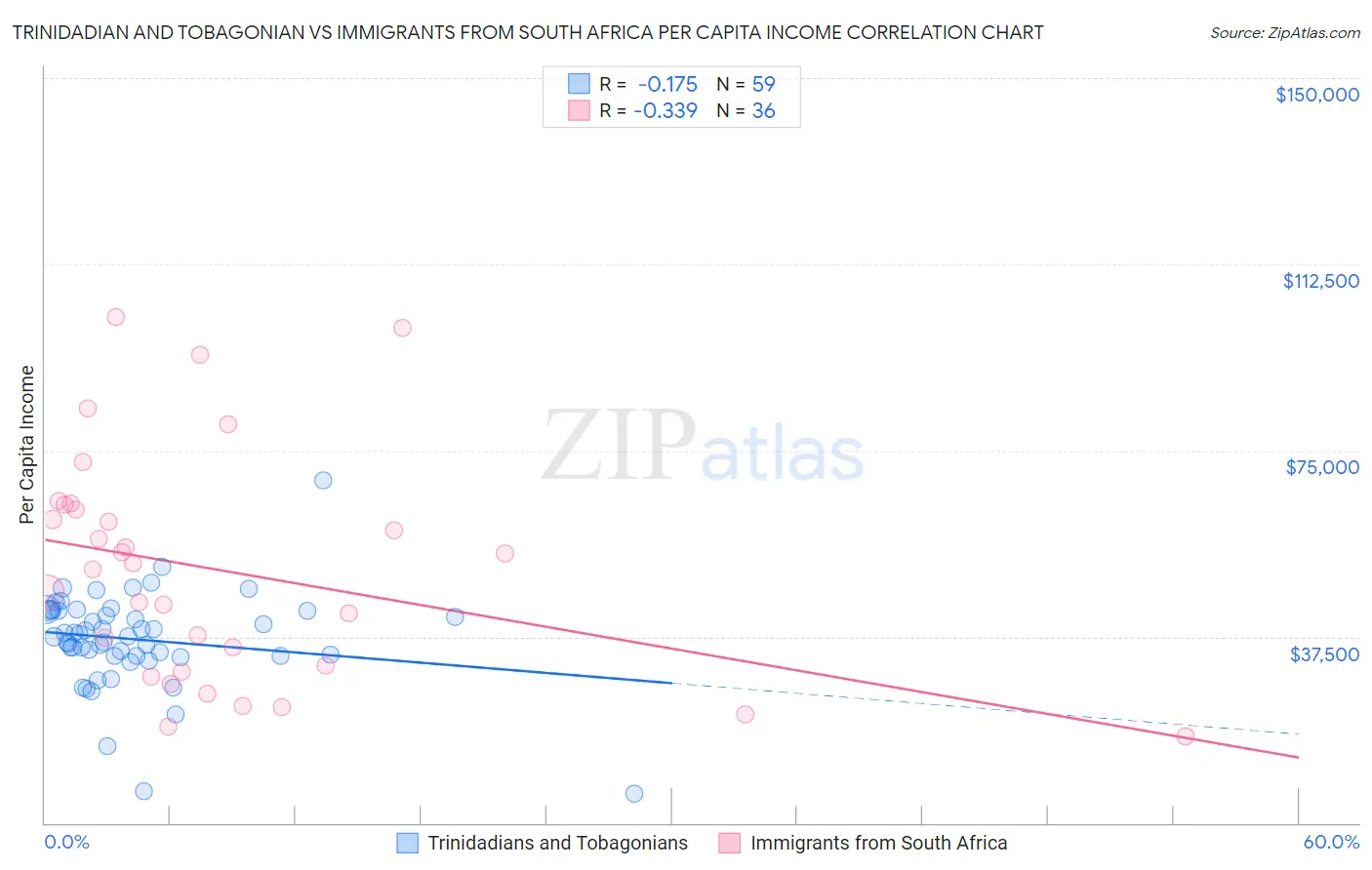 Trinidadian and Tobagonian vs Immigrants from South Africa Per Capita Income