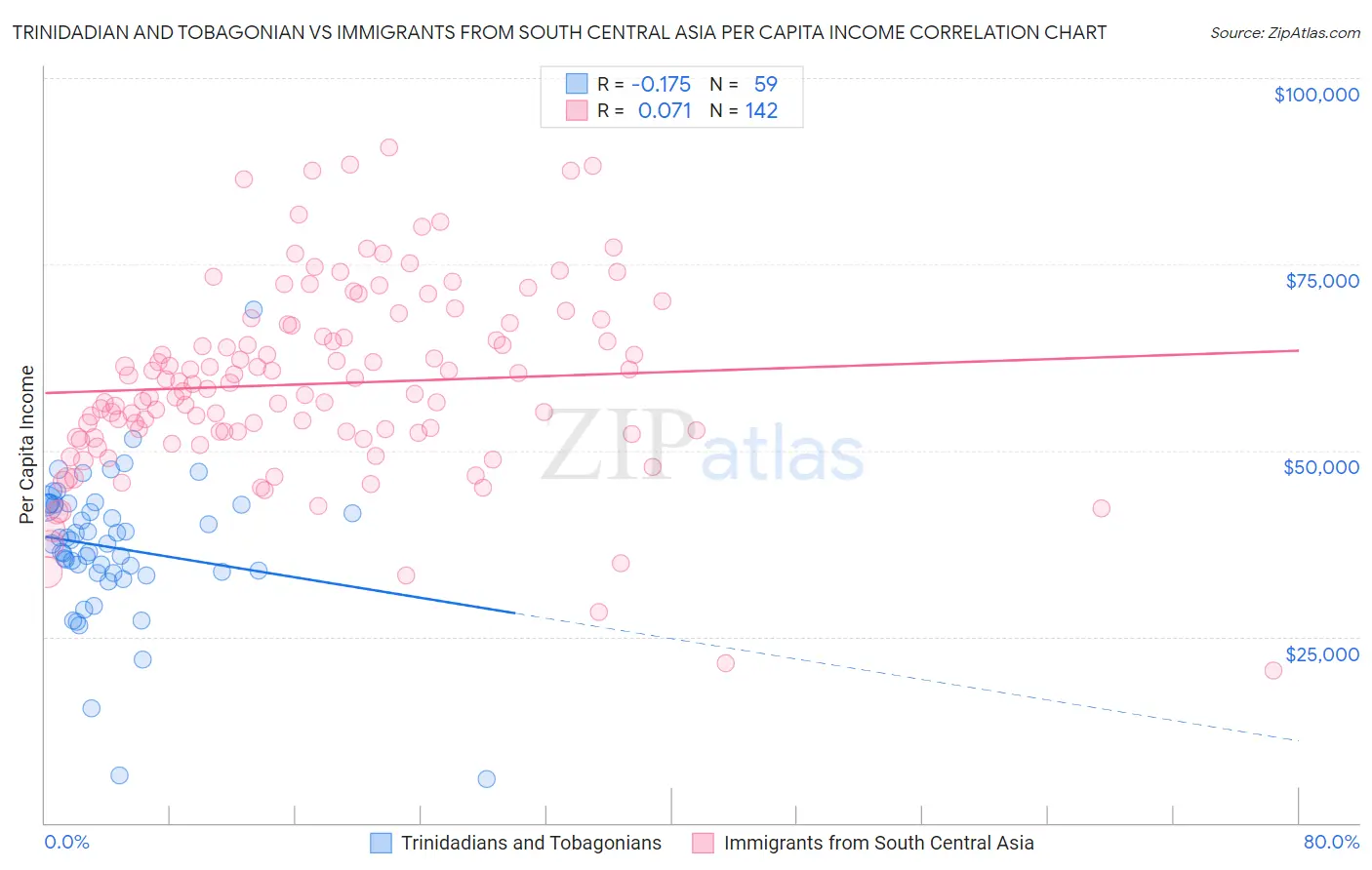 Trinidadian and Tobagonian vs Immigrants from South Central Asia Per Capita Income