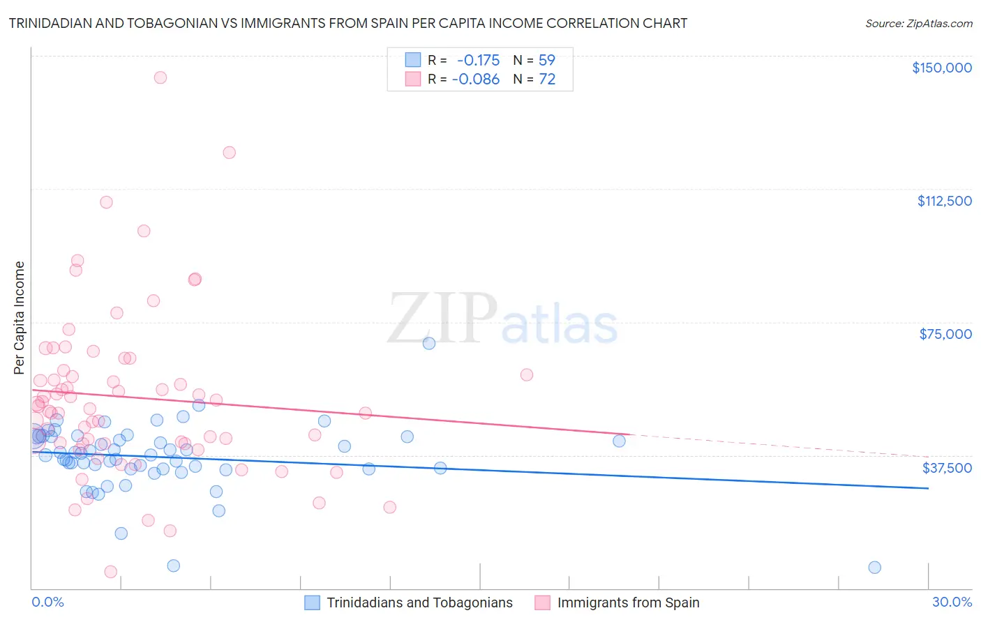 Trinidadian and Tobagonian vs Immigrants from Spain Per Capita Income