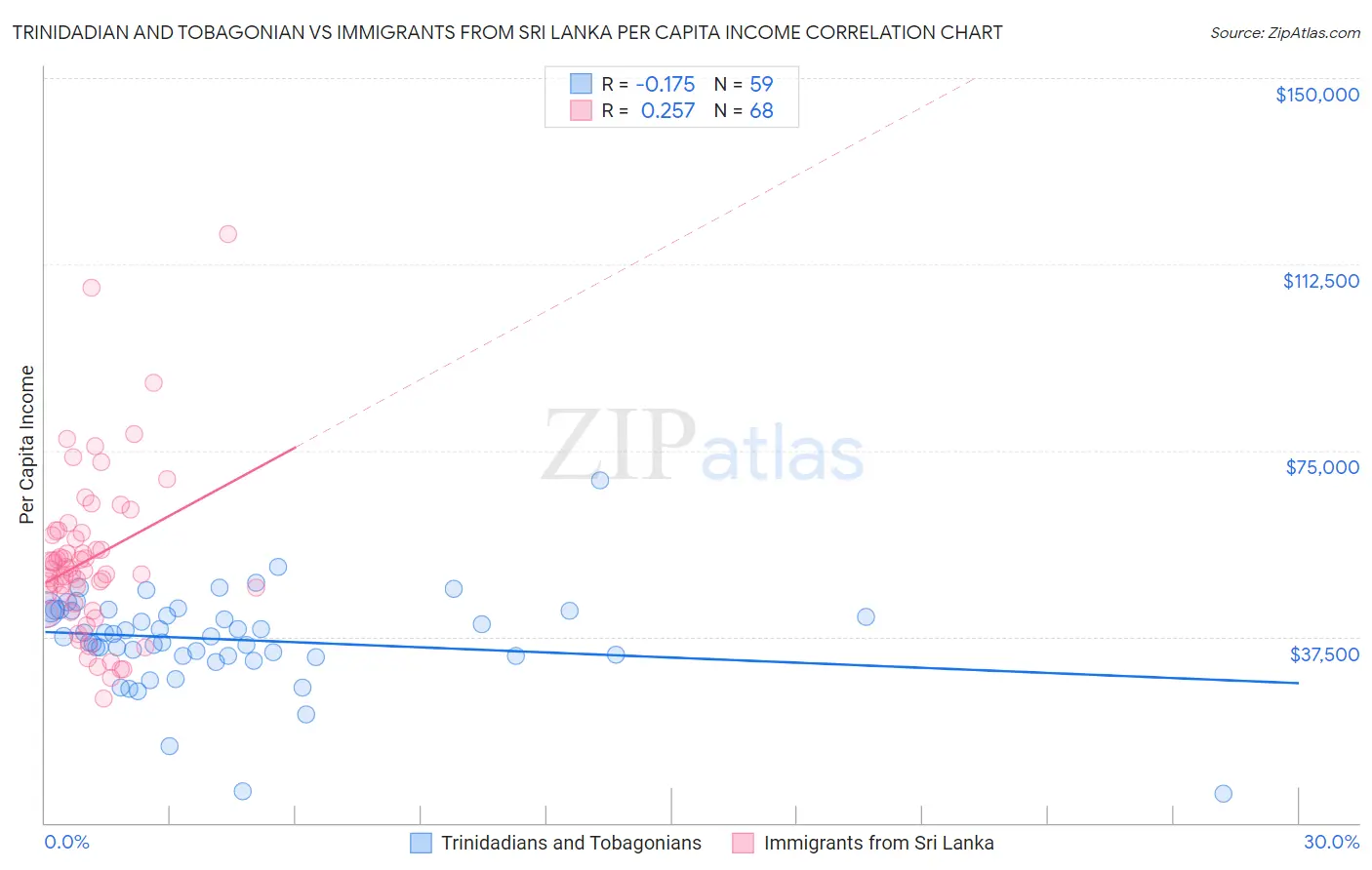 Trinidadian and Tobagonian vs Immigrants from Sri Lanka Per Capita Income