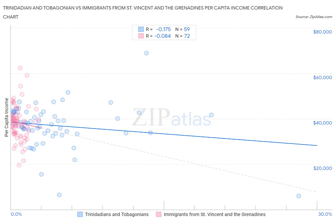 Trinidadian and Tobagonian vs Immigrants from St. Vincent and the Grenadines Per Capita Income
