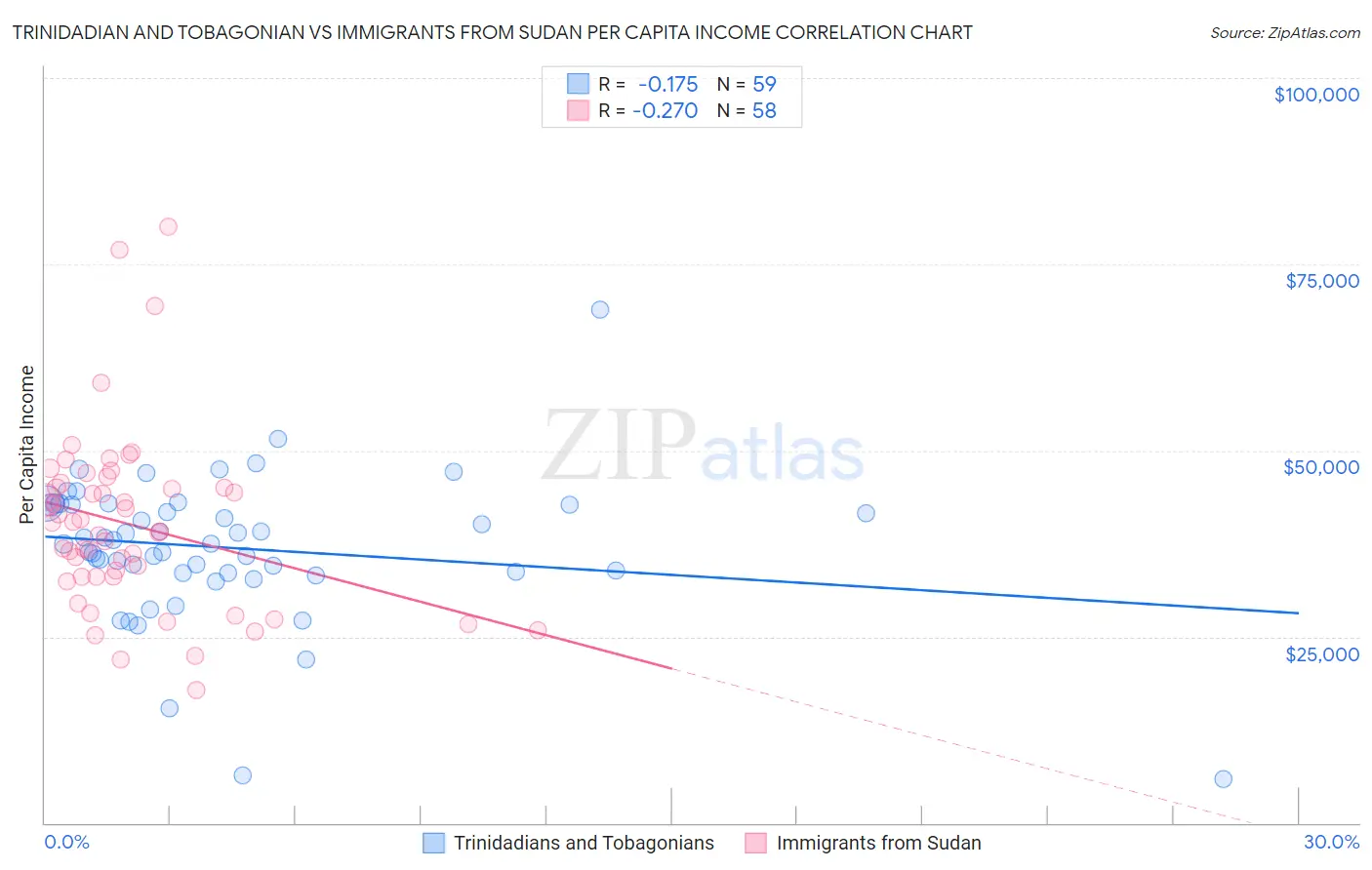 Trinidadian and Tobagonian vs Immigrants from Sudan Per Capita Income