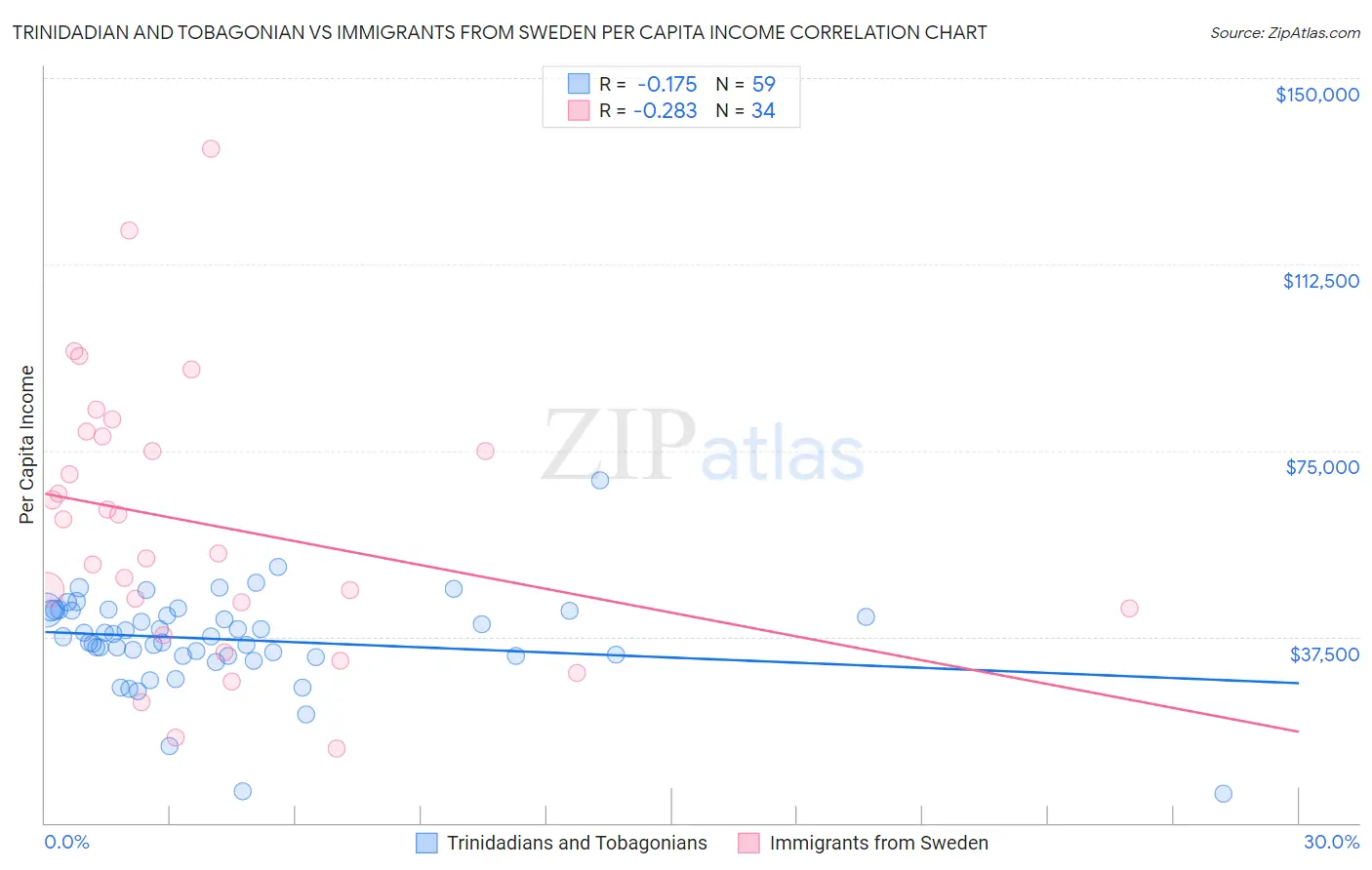 Trinidadian and Tobagonian vs Immigrants from Sweden Per Capita Income