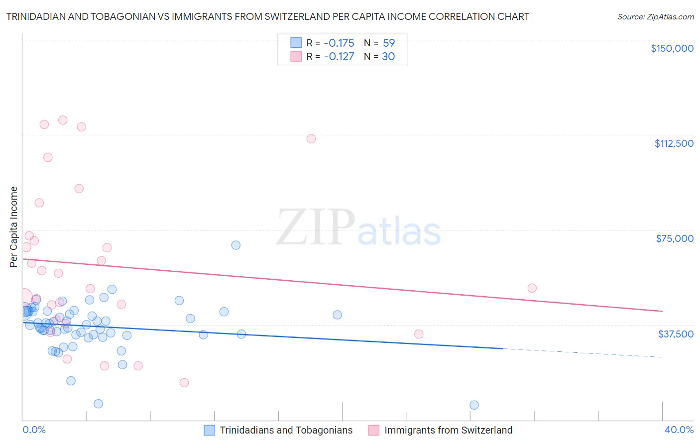 Trinidadian and Tobagonian vs Immigrants from Switzerland Per Capita Income