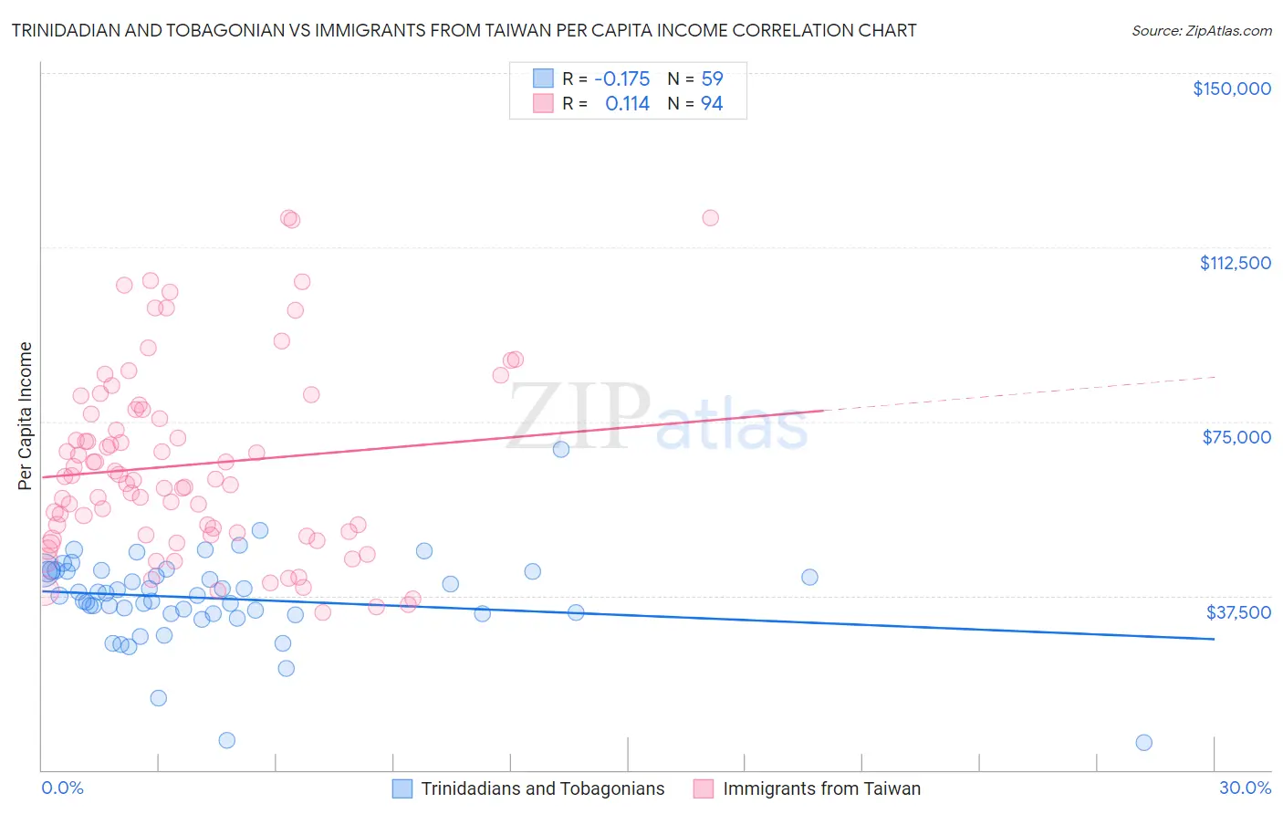 Trinidadian and Tobagonian vs Immigrants from Taiwan Per Capita Income