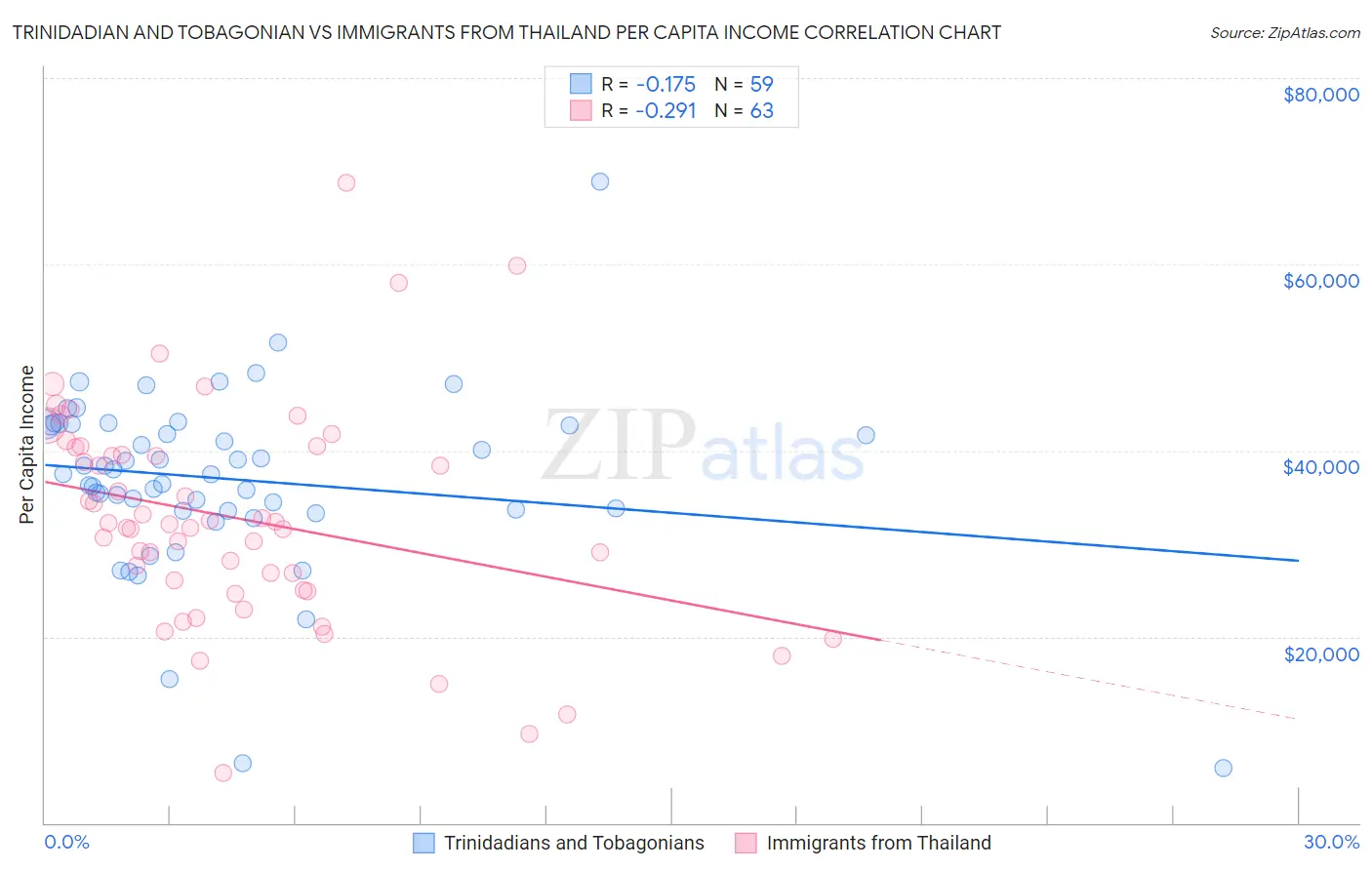 Trinidadian and Tobagonian vs Immigrants from Thailand Per Capita Income