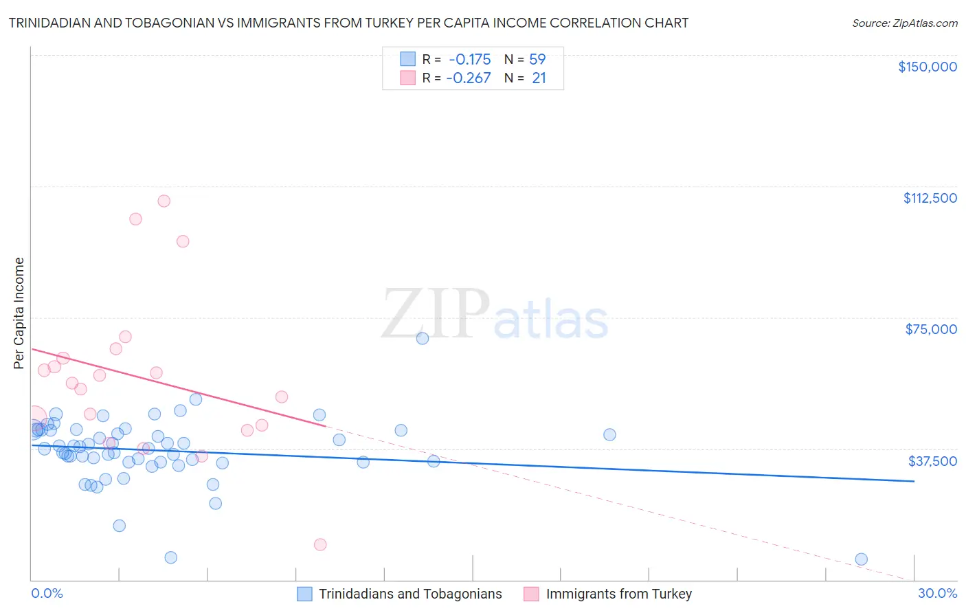 Trinidadian and Tobagonian vs Immigrants from Turkey Per Capita Income