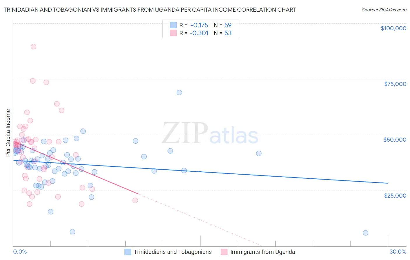 Trinidadian and Tobagonian vs Immigrants from Uganda Per Capita Income