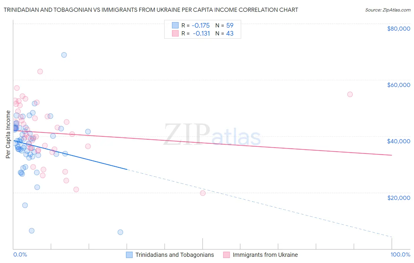 Trinidadian and Tobagonian vs Immigrants from Ukraine Per Capita Income