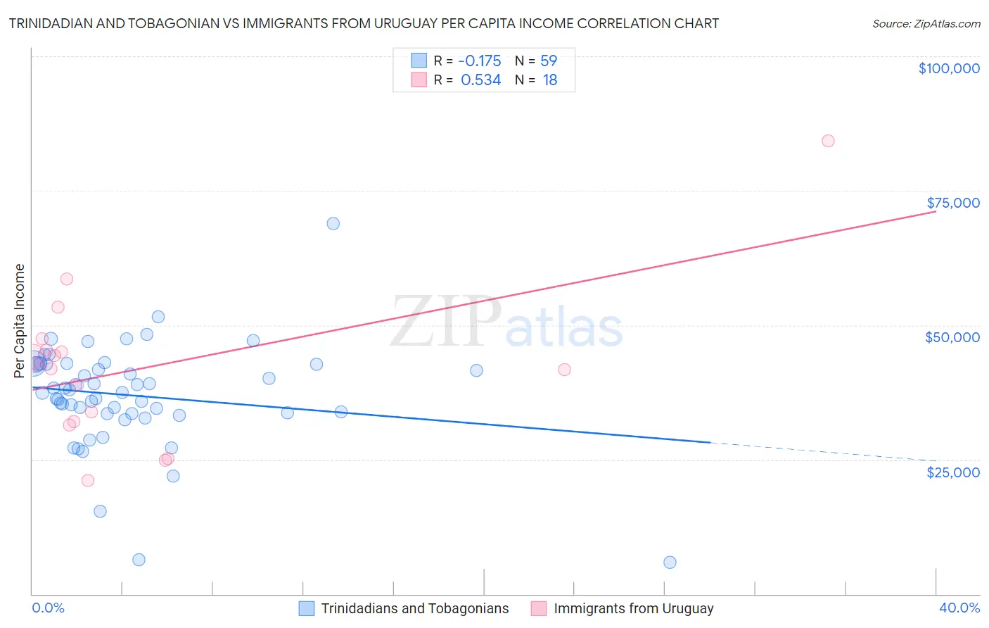 Trinidadian and Tobagonian vs Immigrants from Uruguay Per Capita Income