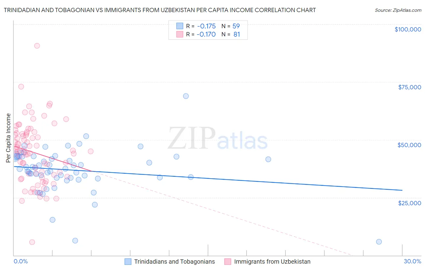 Trinidadian and Tobagonian vs Immigrants from Uzbekistan Per Capita Income