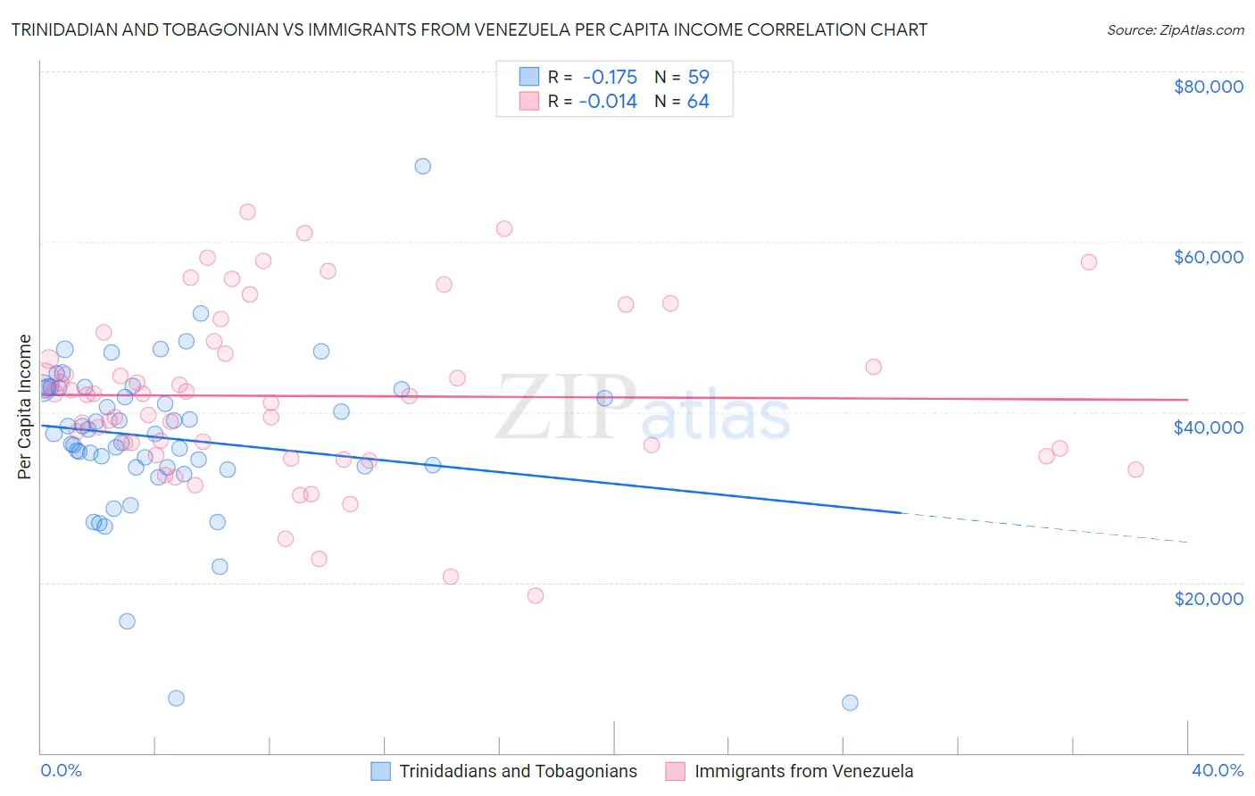 Trinidadian and Tobagonian vs Immigrants from Venezuela Per Capita Income