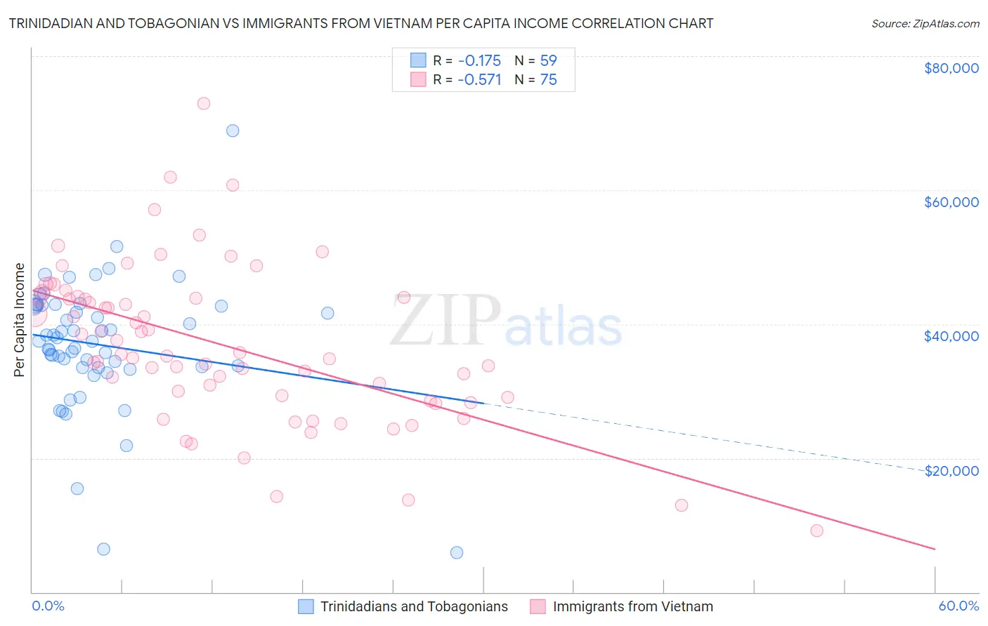 Trinidadian and Tobagonian vs Immigrants from Vietnam Per Capita Income