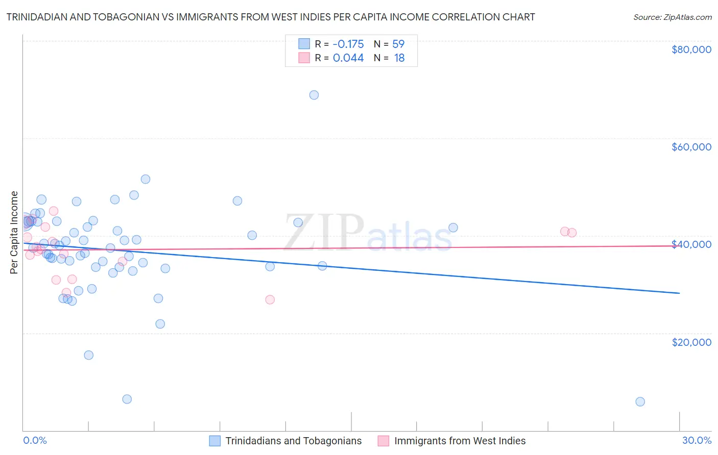 Trinidadian and Tobagonian vs Immigrants from West Indies Per Capita Income