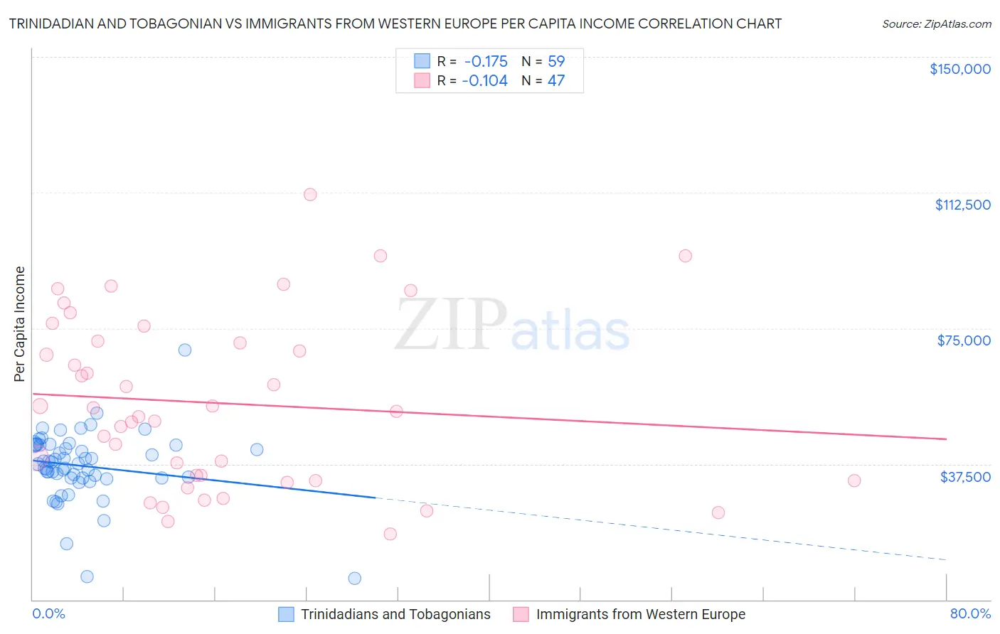 Trinidadian and Tobagonian vs Immigrants from Western Europe Per Capita Income