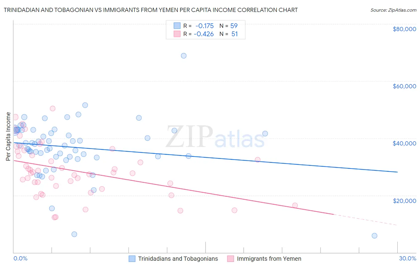 Trinidadian and Tobagonian vs Immigrants from Yemen Per Capita Income