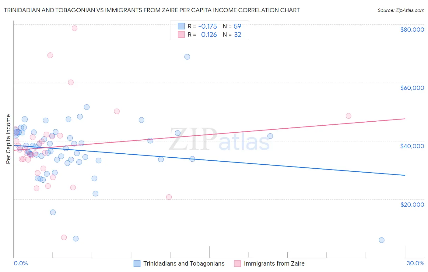 Trinidadian and Tobagonian vs Immigrants from Zaire Per Capita Income