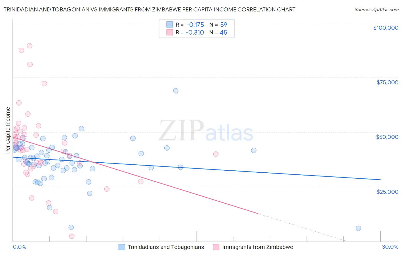Trinidadian and Tobagonian vs Immigrants from Zimbabwe Per Capita Income