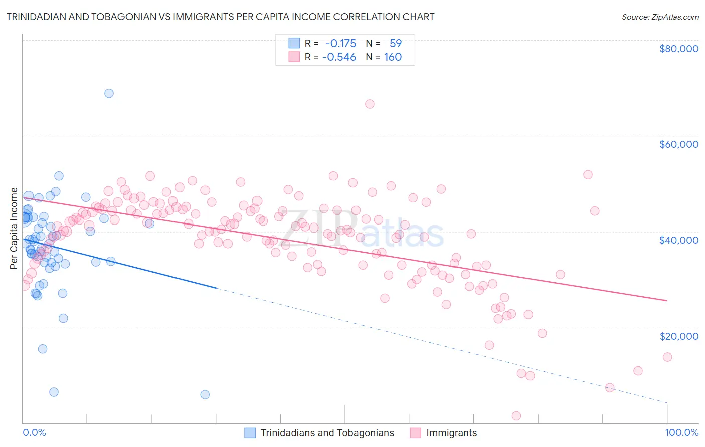 Trinidadian and Tobagonian vs Immigrants Per Capita Income