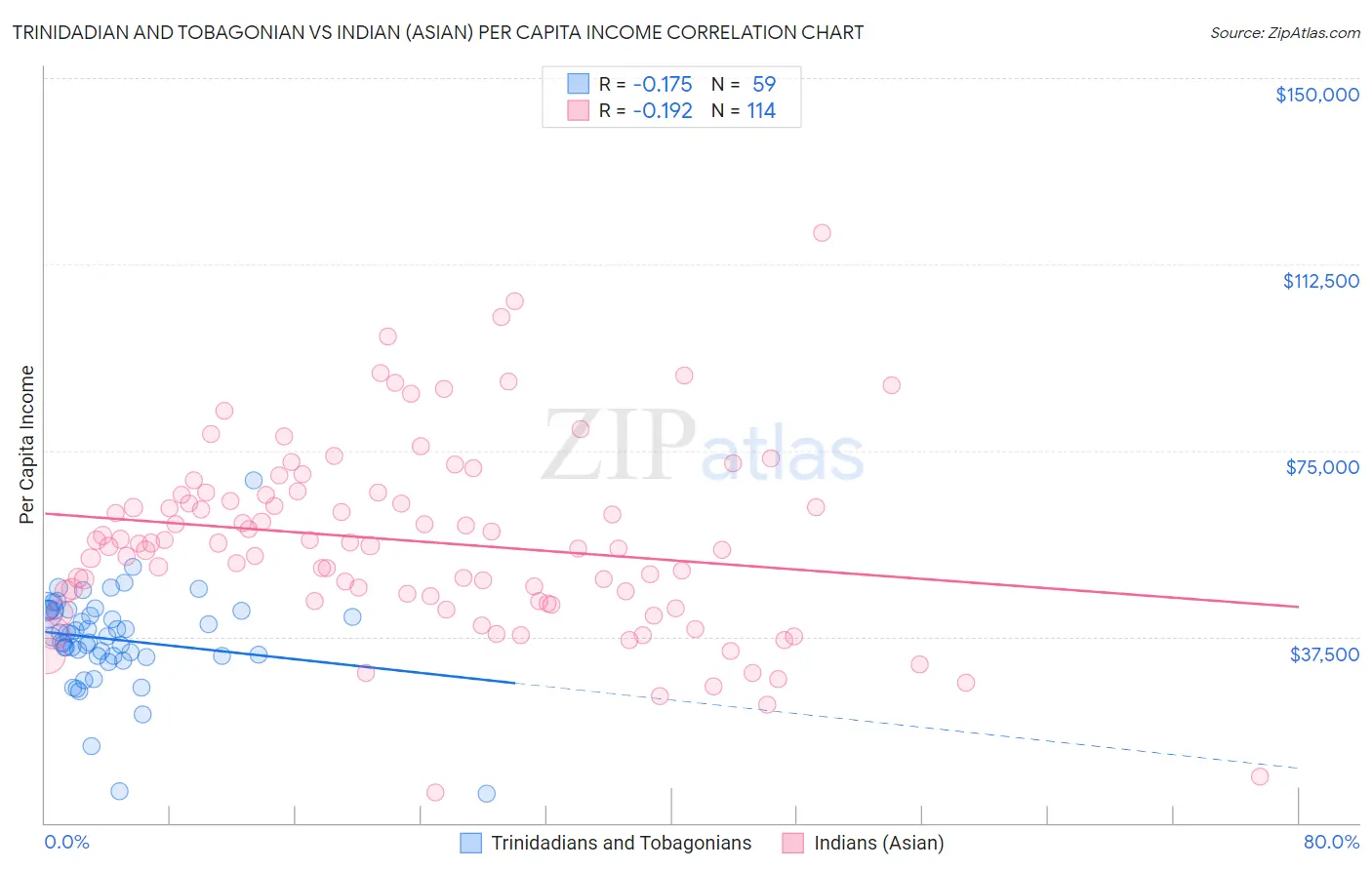 Trinidadian and Tobagonian vs Indian (Asian) Per Capita Income