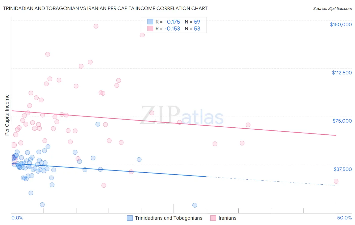 Trinidadian and Tobagonian vs Iranian Per Capita Income