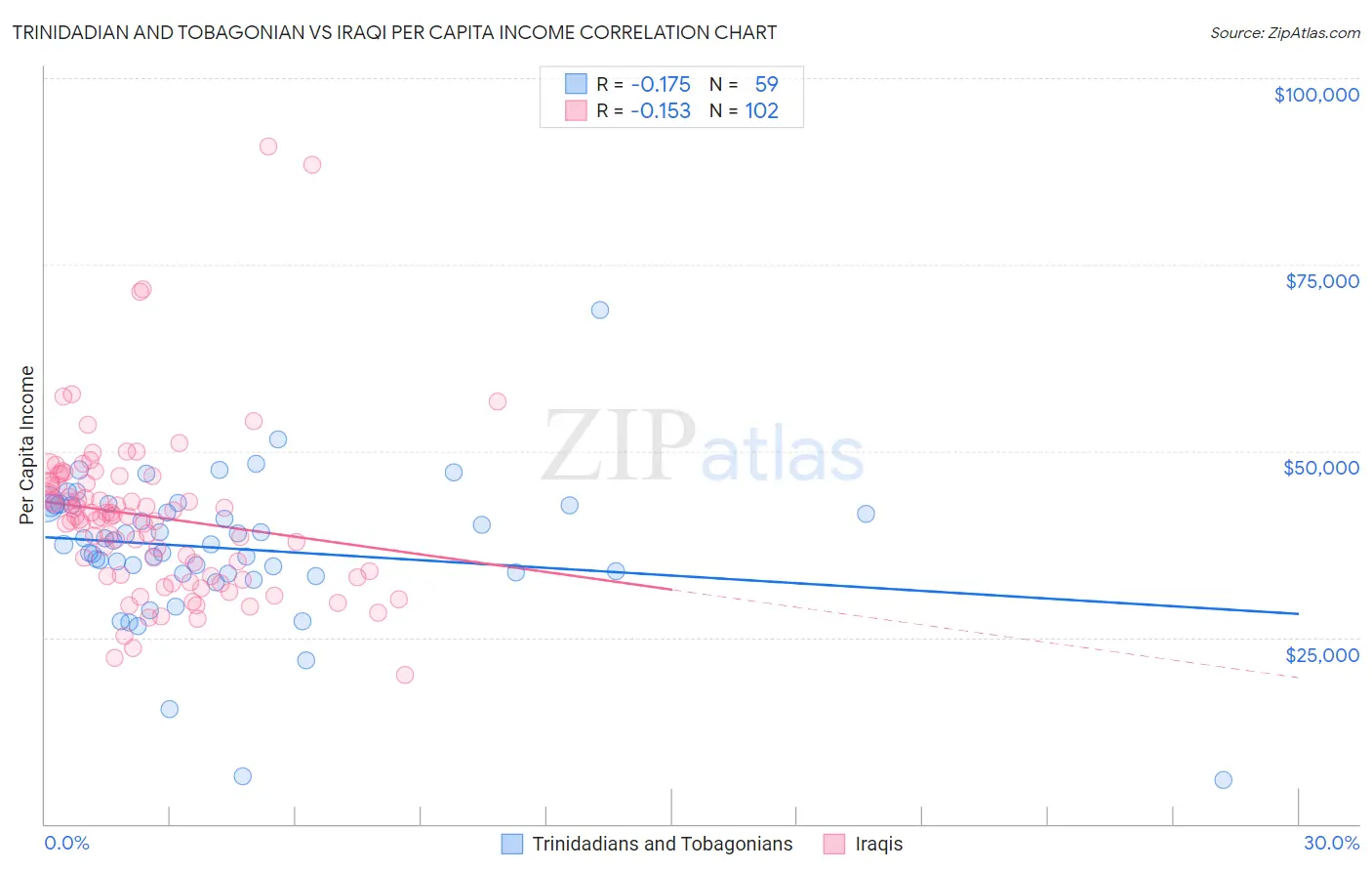 Trinidadian and Tobagonian vs Iraqi Per Capita Income