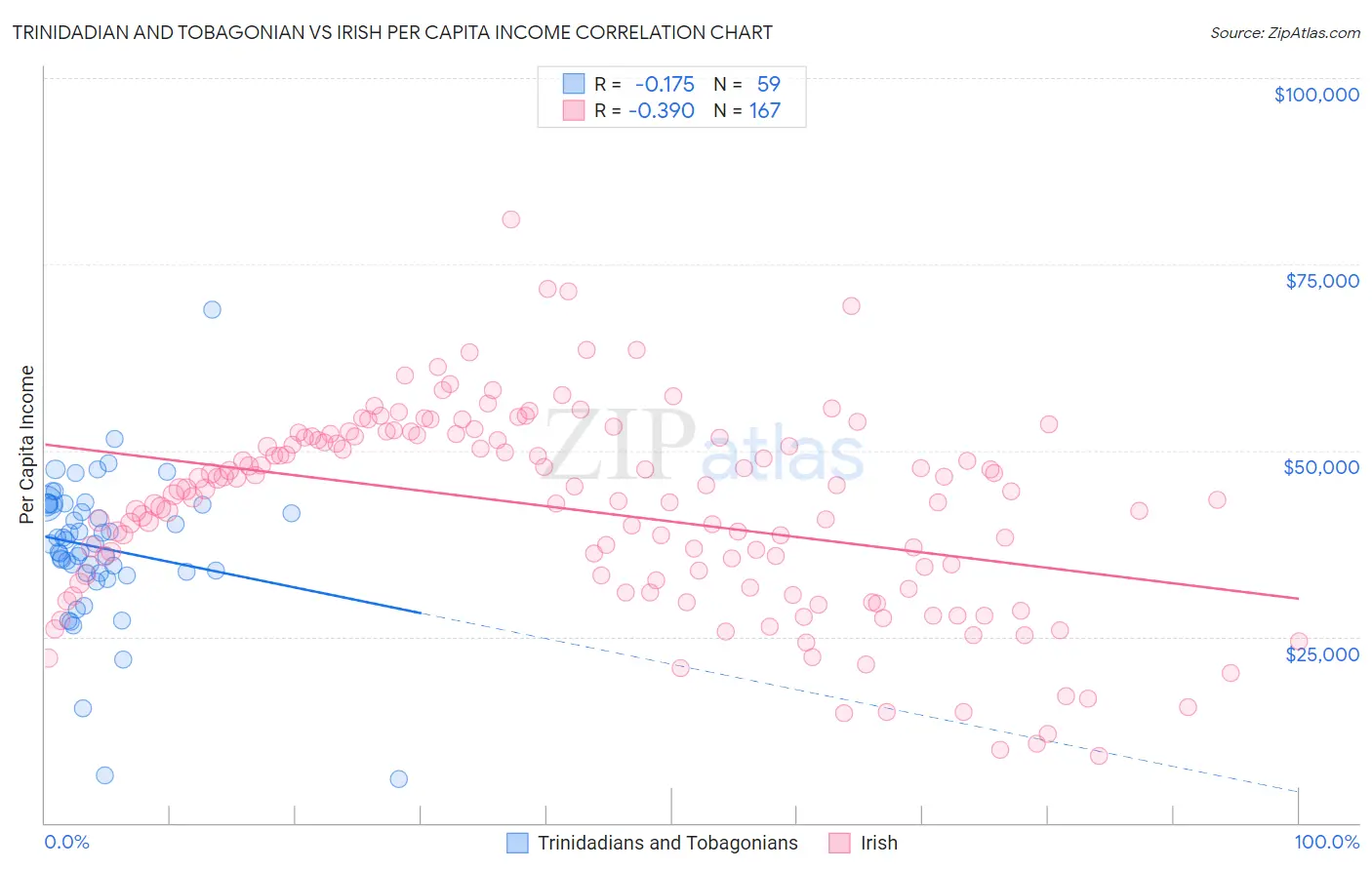 Trinidadian and Tobagonian vs Irish Per Capita Income