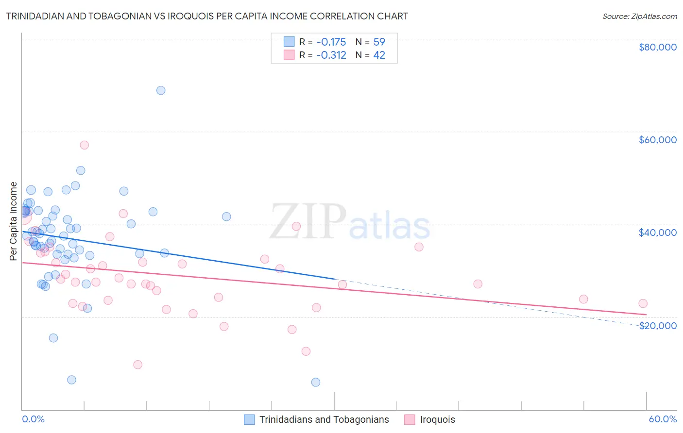 Trinidadian and Tobagonian vs Iroquois Per Capita Income