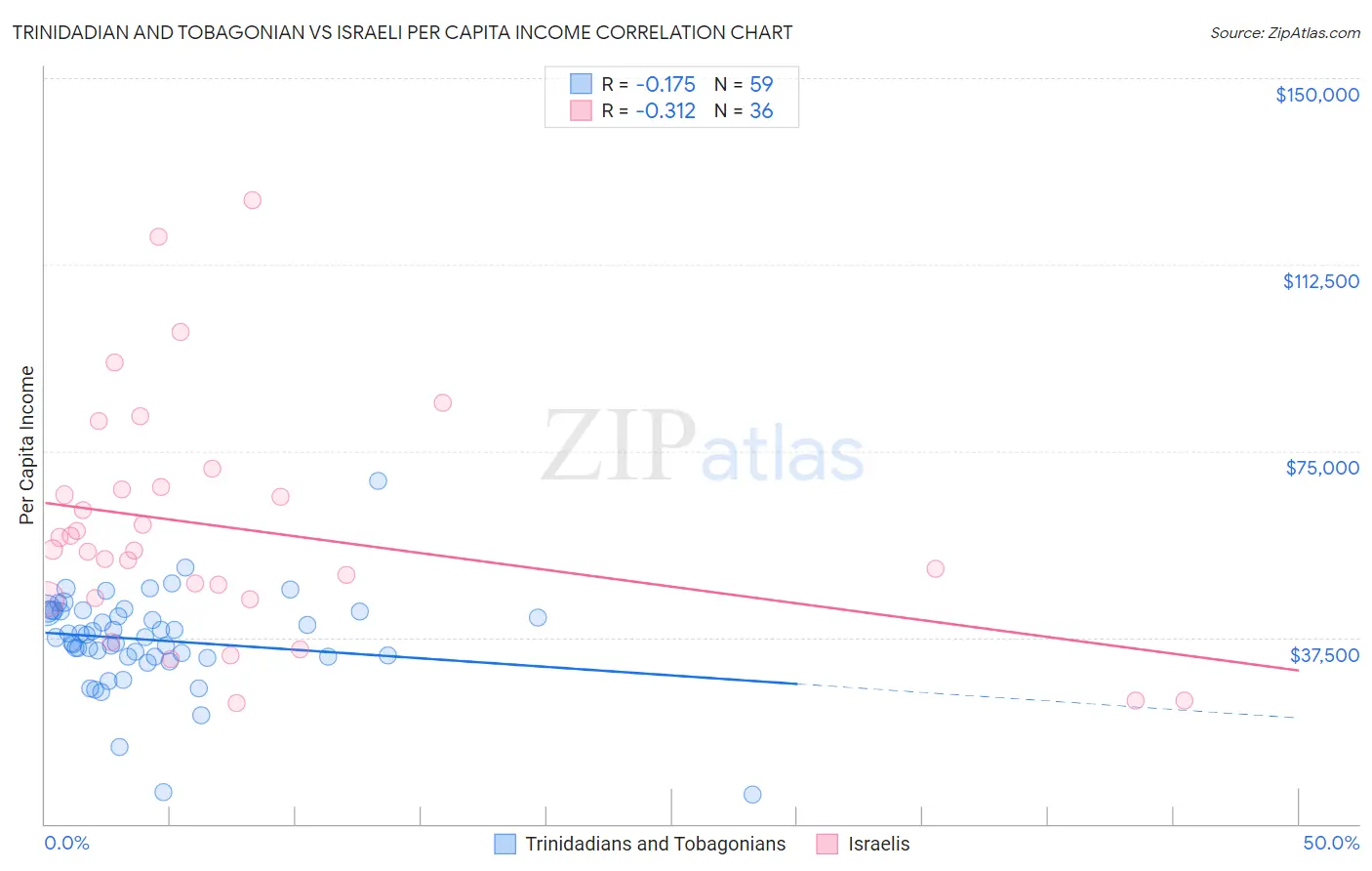 Trinidadian and Tobagonian vs Israeli Per Capita Income
