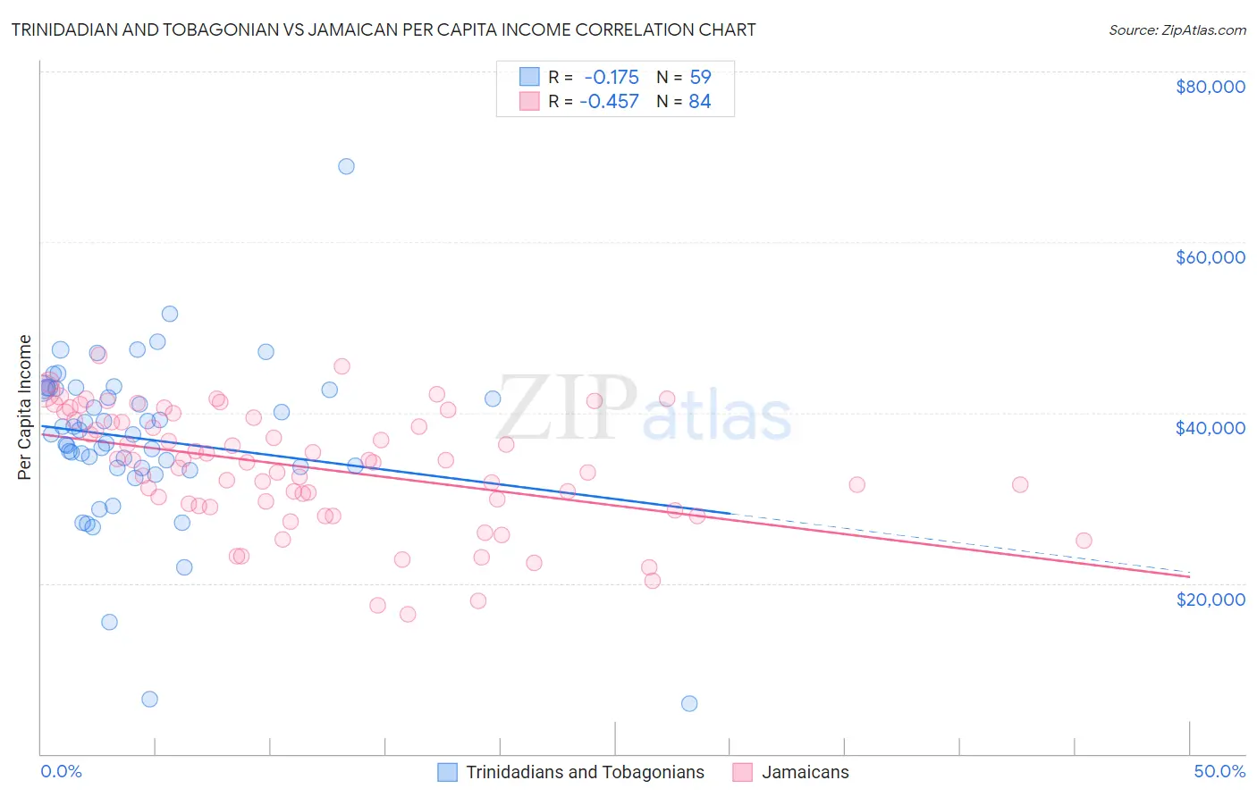 Trinidadian and Tobagonian vs Jamaican Per Capita Income