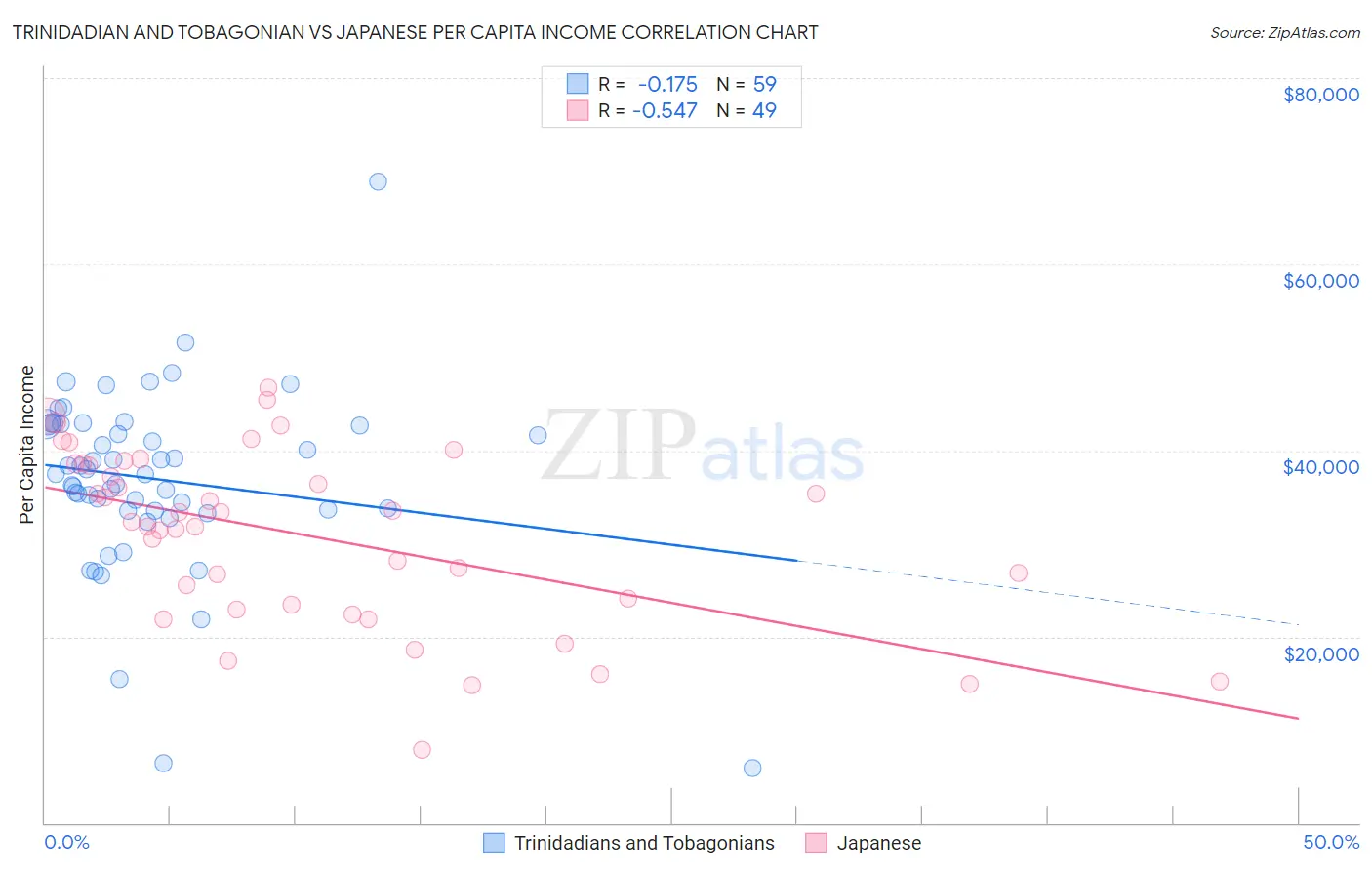 Trinidadian and Tobagonian vs Japanese Per Capita Income