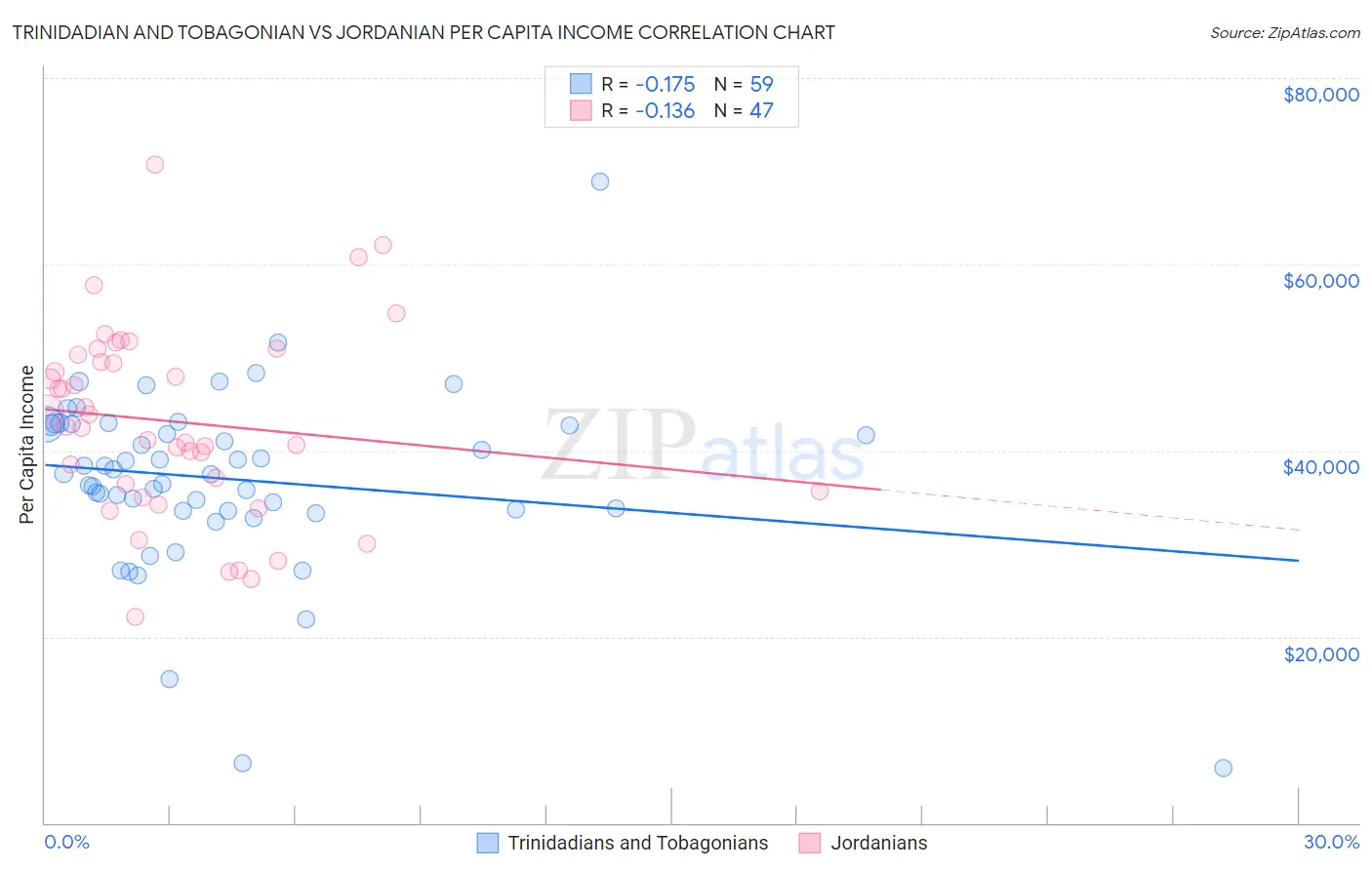 Trinidadian and Tobagonian vs Jordanian Per Capita Income