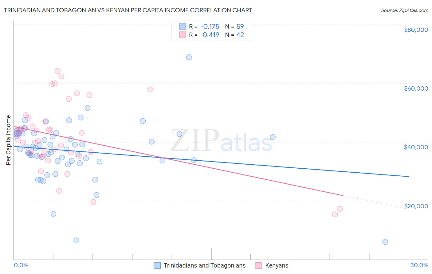 Trinidadian and Tobagonian vs Kenyan Per Capita Income