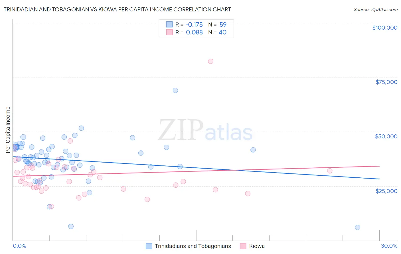 Trinidadian and Tobagonian vs Kiowa Per Capita Income