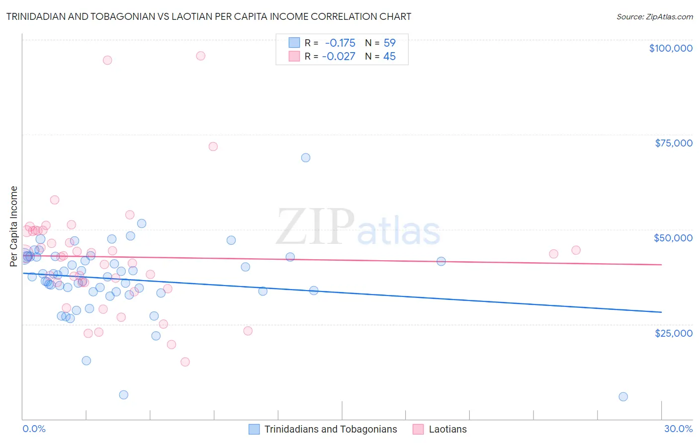 Trinidadian and Tobagonian vs Laotian Per Capita Income