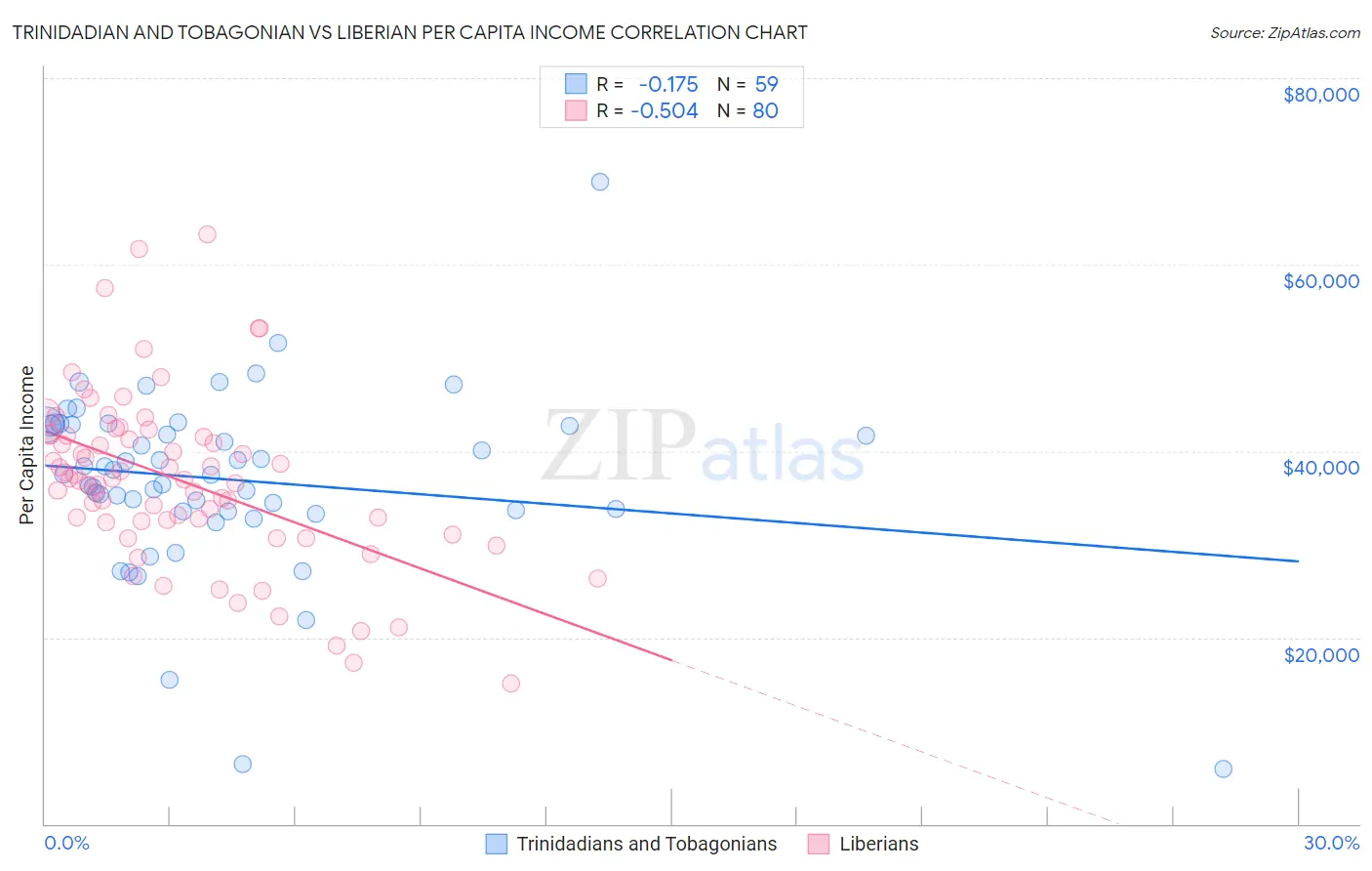 Trinidadian and Tobagonian vs Liberian Per Capita Income