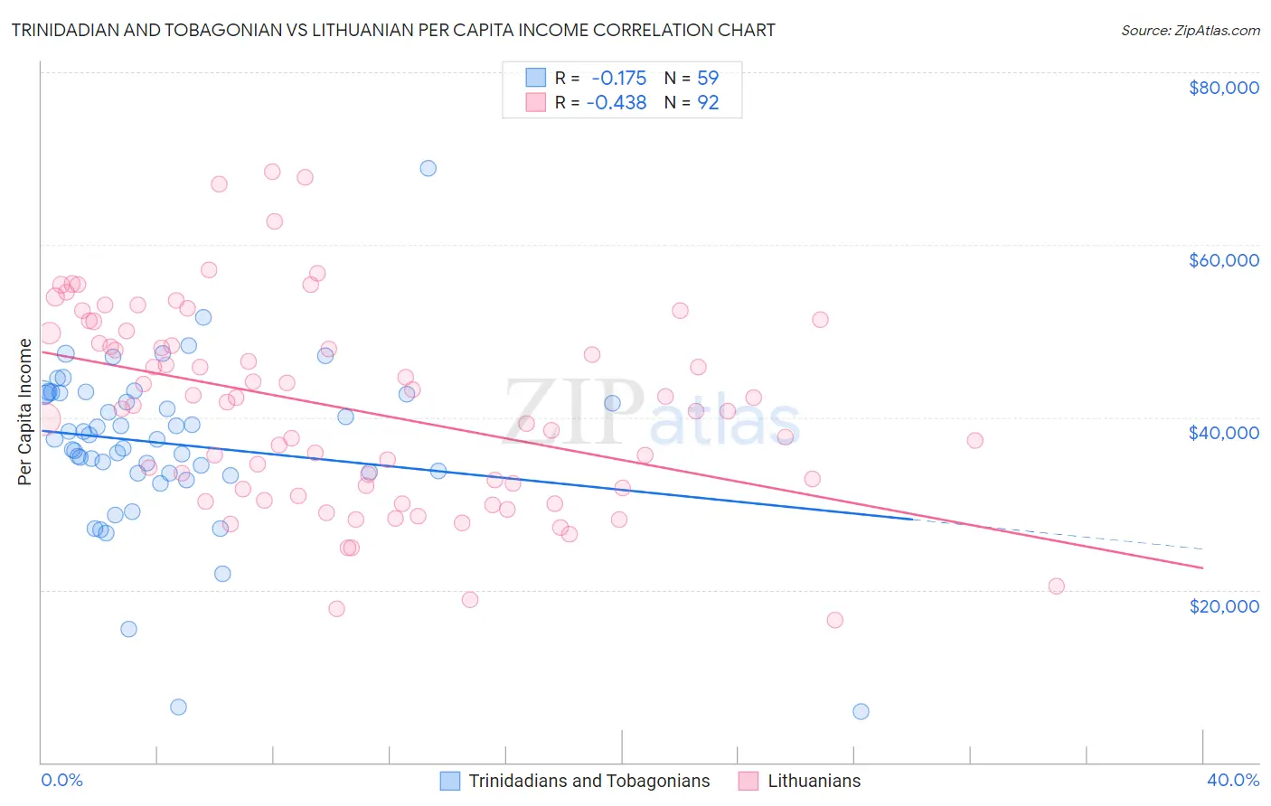 Trinidadian and Tobagonian vs Lithuanian Per Capita Income