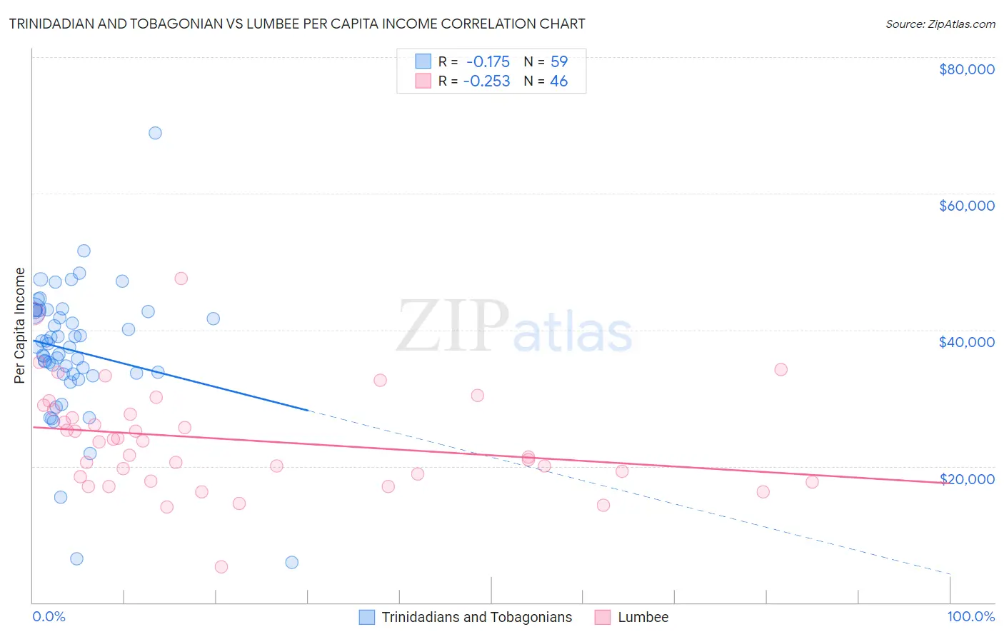 Trinidadian and Tobagonian vs Lumbee Per Capita Income